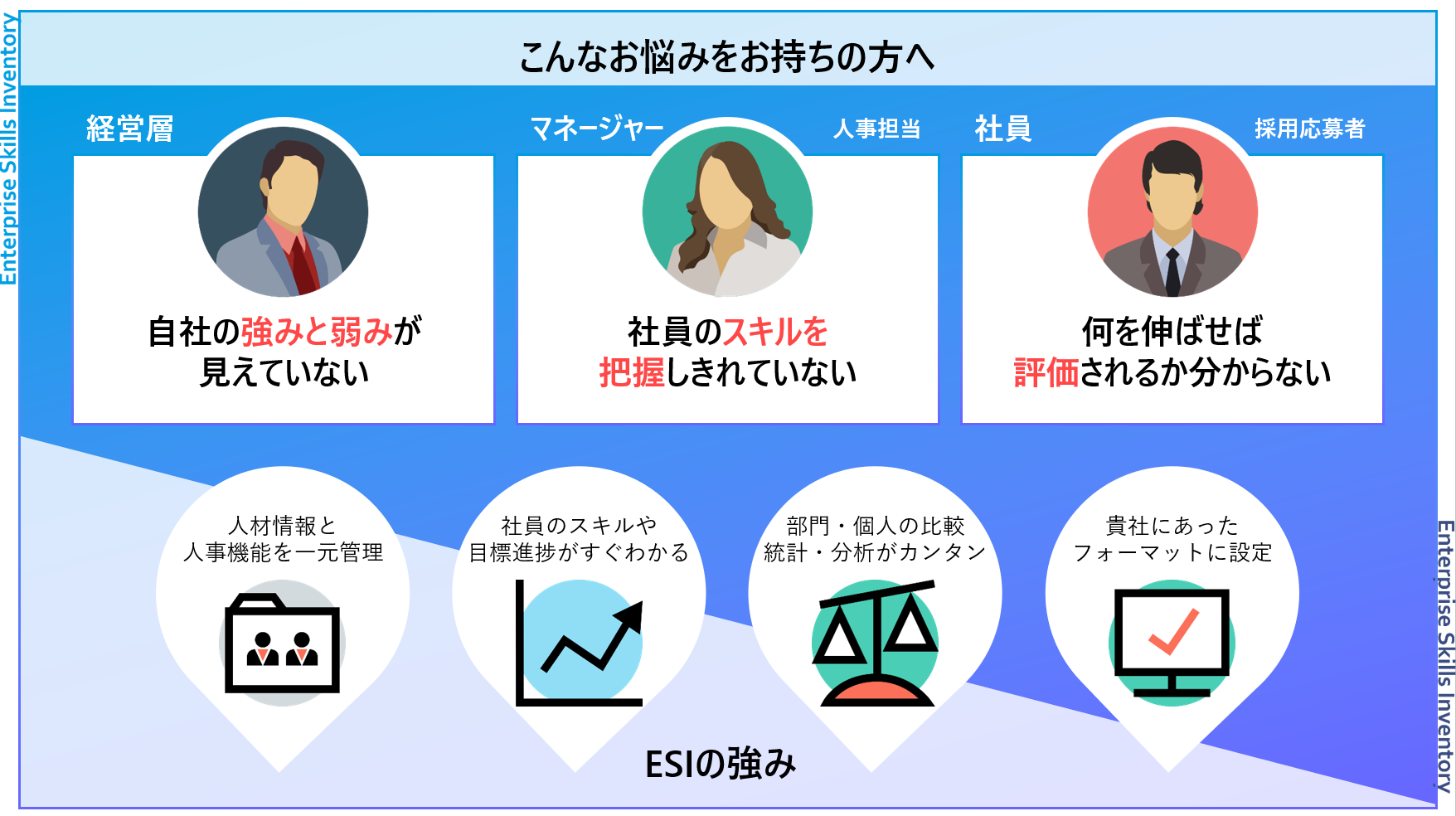 こんなお悩みをお持ちの方へ 経営層:自社の強みと弱みが見えていない マネージャー(人事担当):社員のスキルを把握しきれていない 社員(採用応募者)何を伸ばせば評価されるか分からない