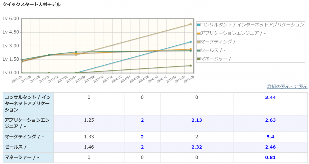 図:職種ごとのスキルレベルの推移