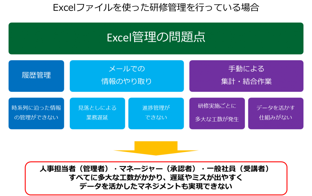 図:Excelファイルを使った研修管理を行っている場合