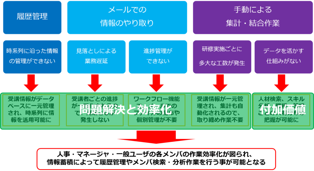 図:人事・マネージャ・一般ユーザの各メンバの作業効率化が図られ、情報蓄積によって履歴管理やメンバ検索・分析作業を行う事が可能となる
