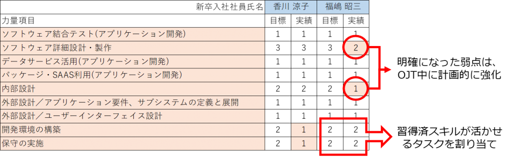 表:力量項目