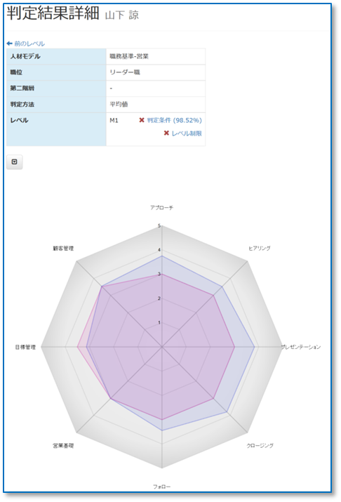 表:判定結果詳細