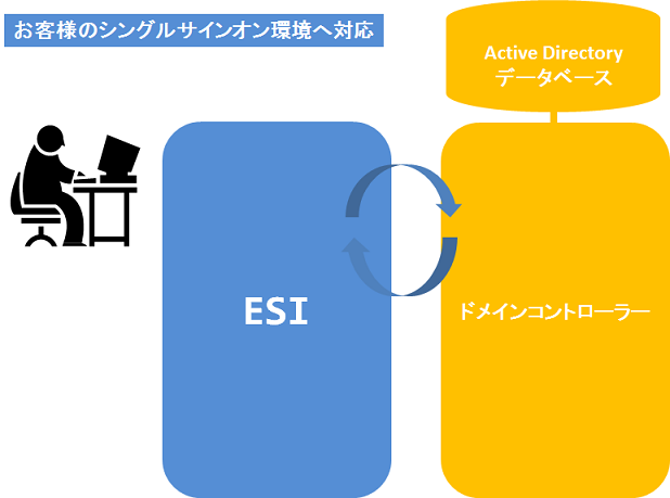 図:お客様のシングルサインオン環境へ対応