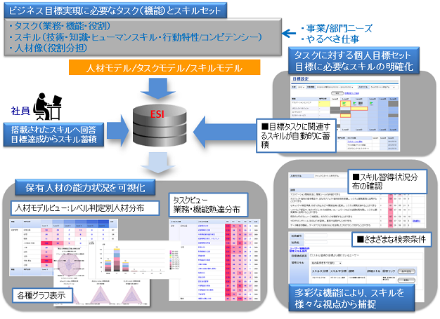 ビジネス目標実現に必要なタスク(機能)とスキルセット