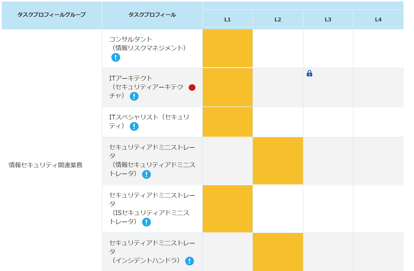 全社DXスキルギャップをリアルタイム把握 - スキルナビ